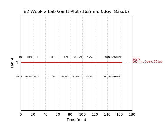 ganttPlot