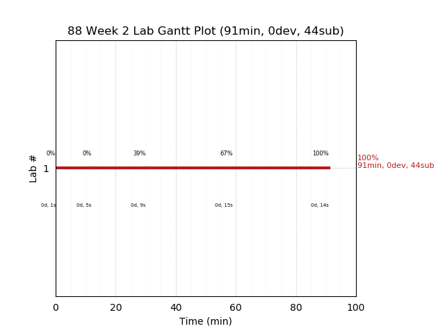 ganttPlot