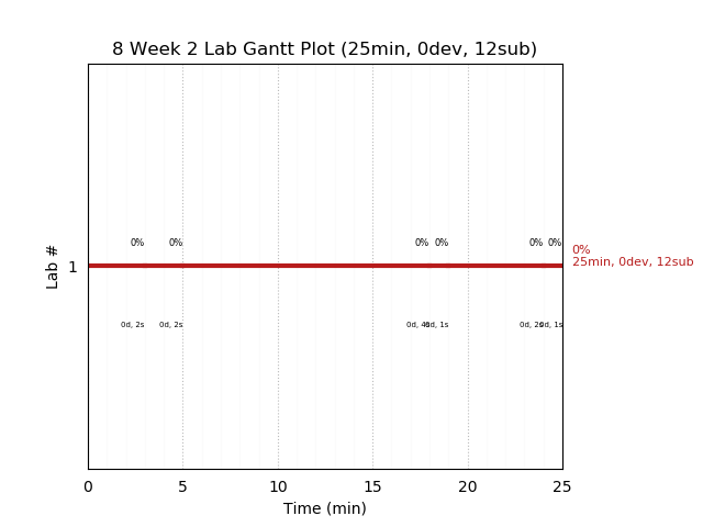 ganttPlot