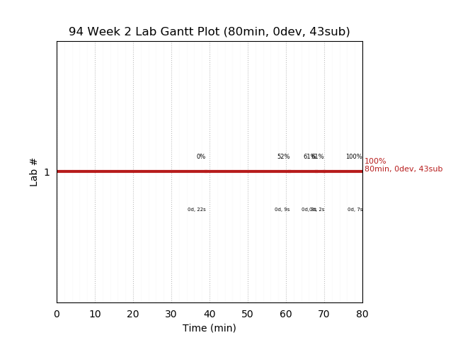 ganttPlot