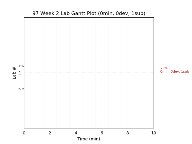 ganttPlot