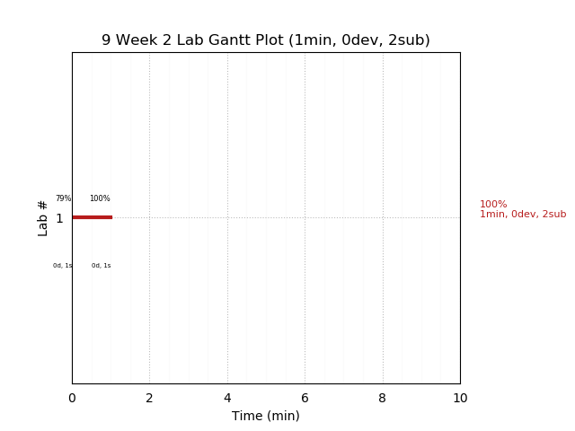 ganttPlot