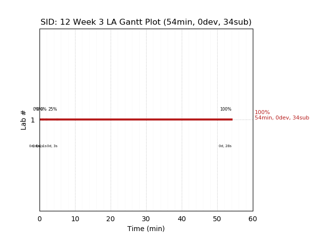 ganttPlot