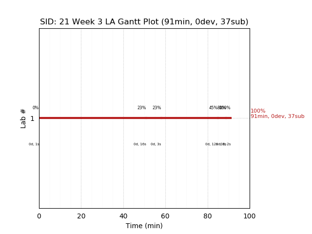 ganttPlot