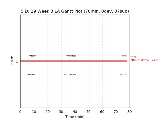 ganttPlot