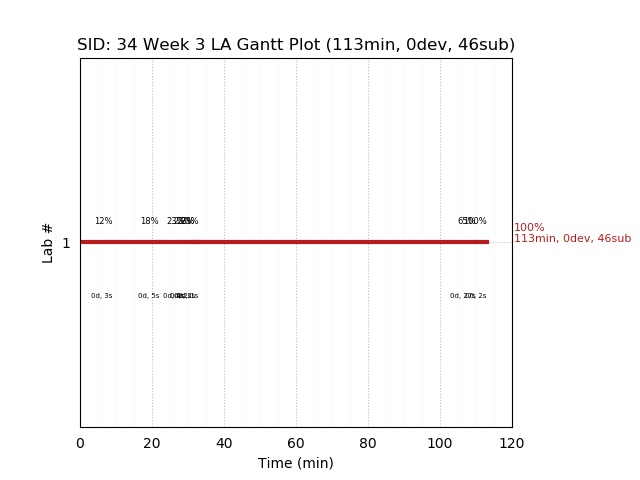 ganttPlot