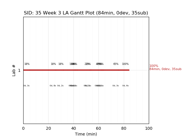 ganttPlot