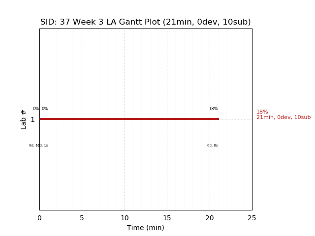 ganttPlot