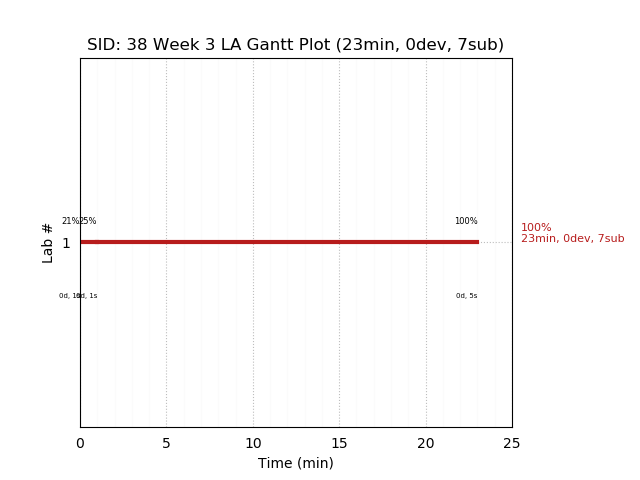 ganttPlot