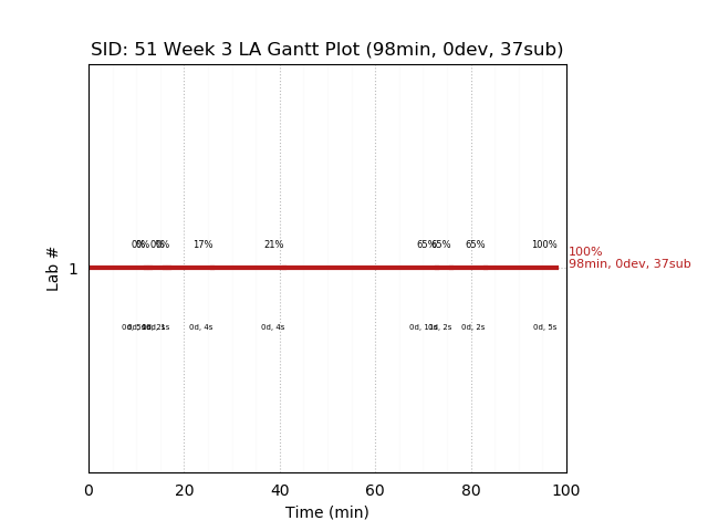 ganttPlot