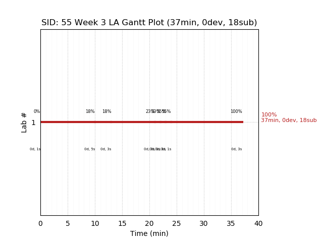 ganttPlot