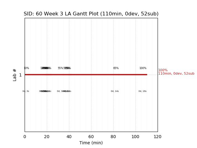 ganttPlot