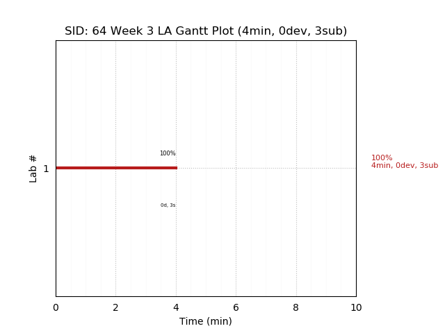 ganttPlot