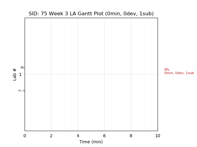 ganttPlot