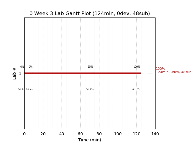 ganttPlot