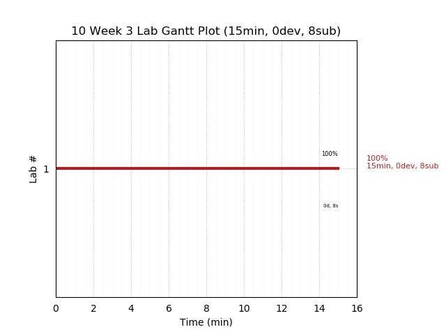 ganttPlot