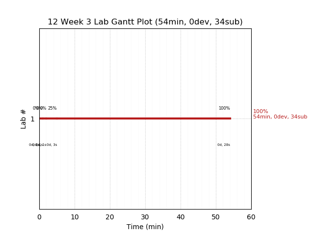 ganttPlot