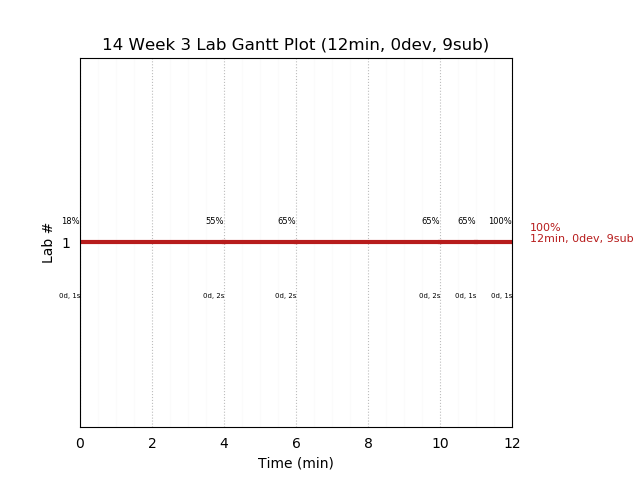 ganttPlot