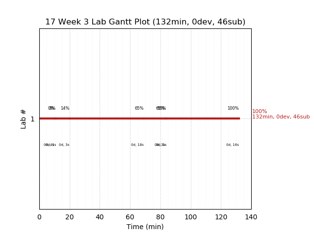 ganttPlot