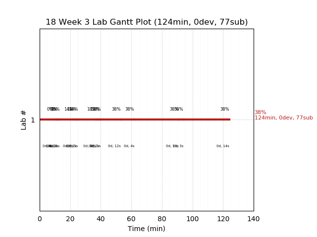 ganttPlot