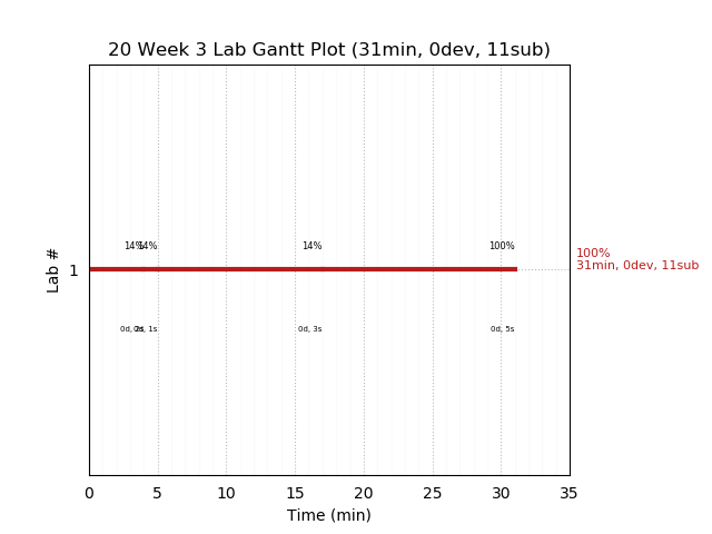 ganttPlot