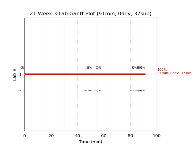 ganttPlot