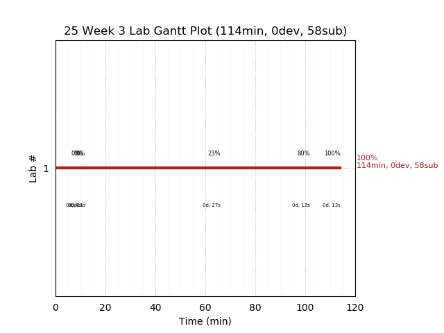 ganttPlot