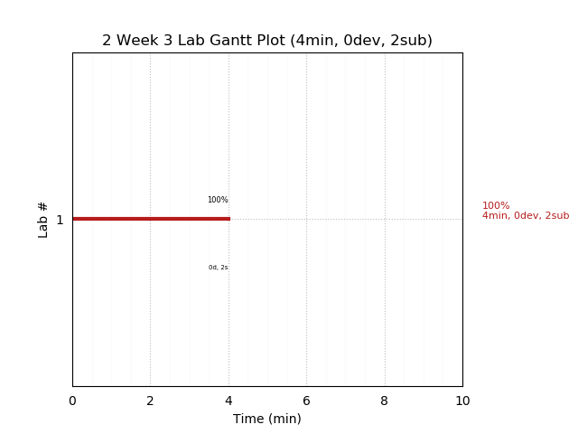 ganttPlot