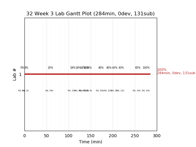 ganttPlot