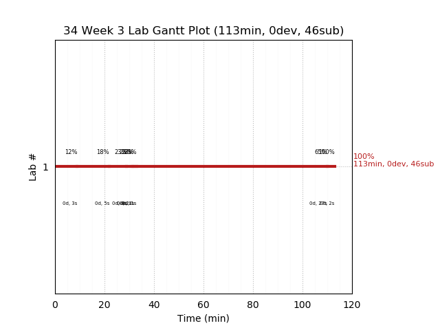 ganttPlot