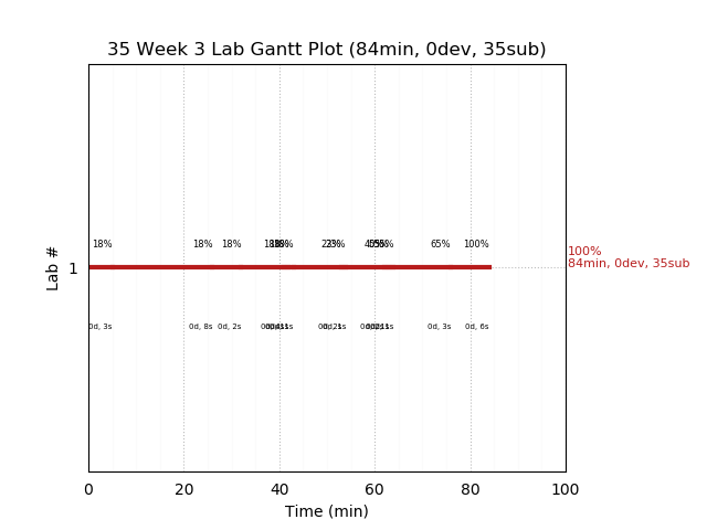 ganttPlot