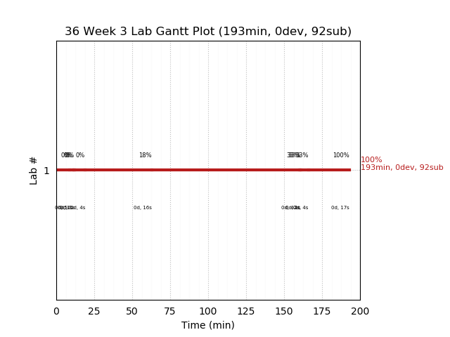 ganttPlot