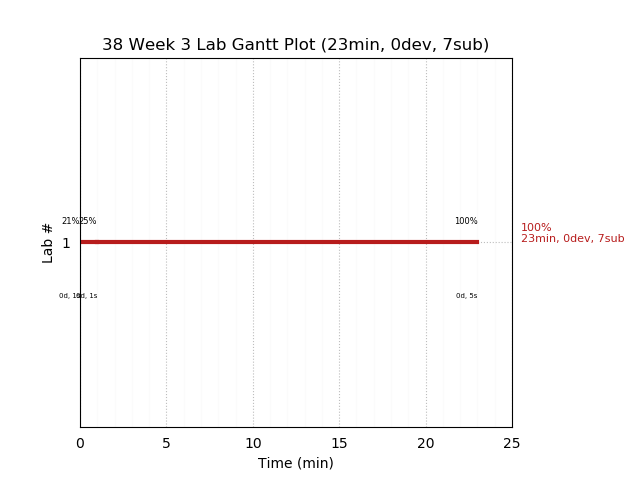 ganttPlot