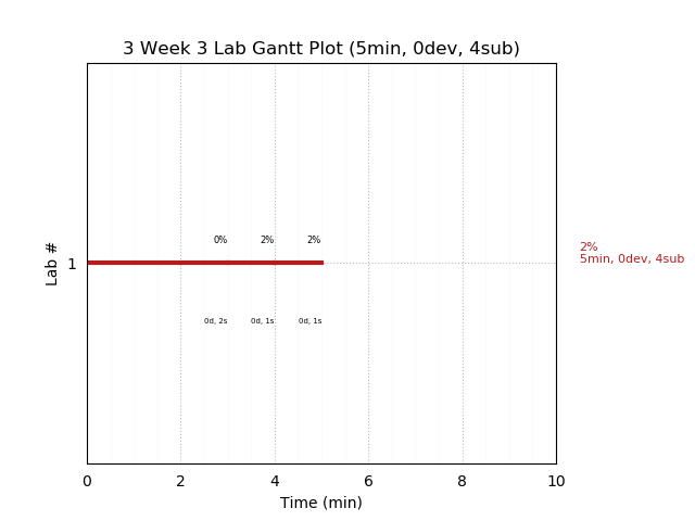 ganttPlot