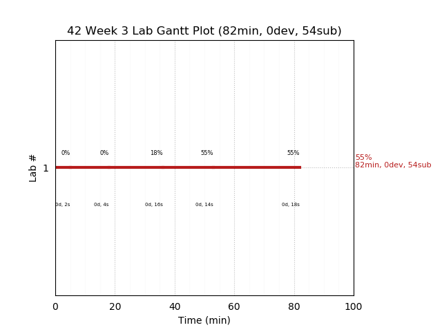 ganttPlot