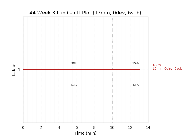 ganttPlot