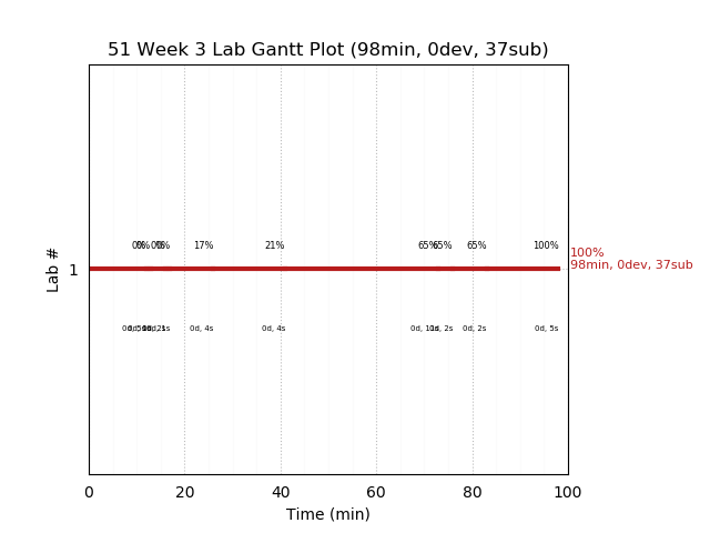 ganttPlot