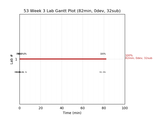 ganttPlot