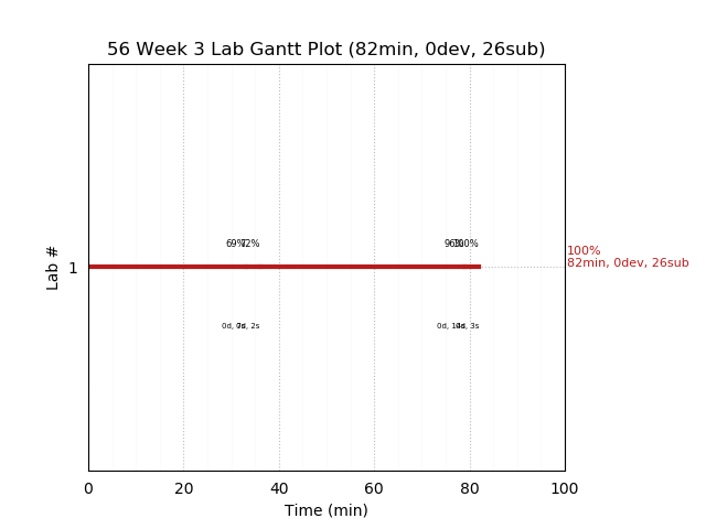 ganttPlot