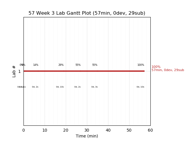 ganttPlot