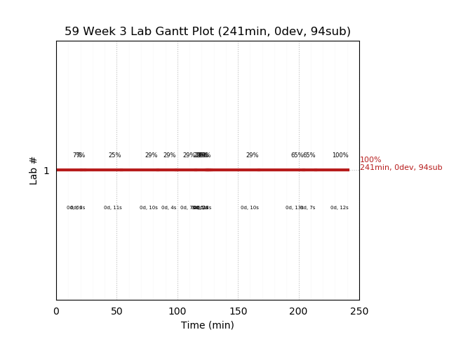 ganttPlot