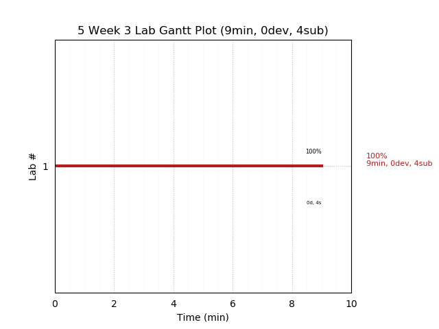 ganttPlot