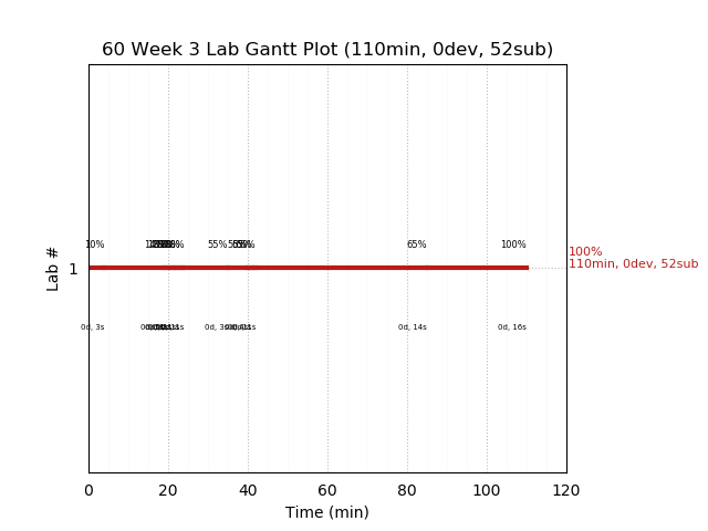 ganttPlot