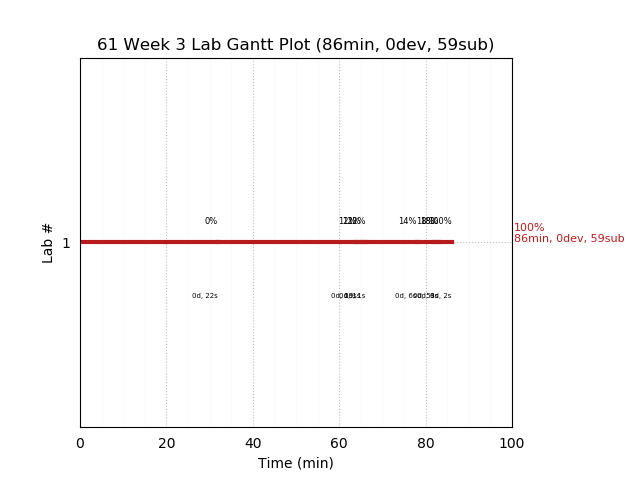 ganttPlot