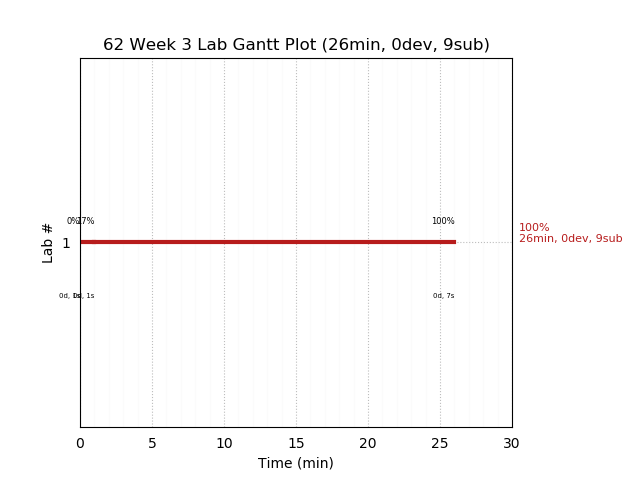 ganttPlot