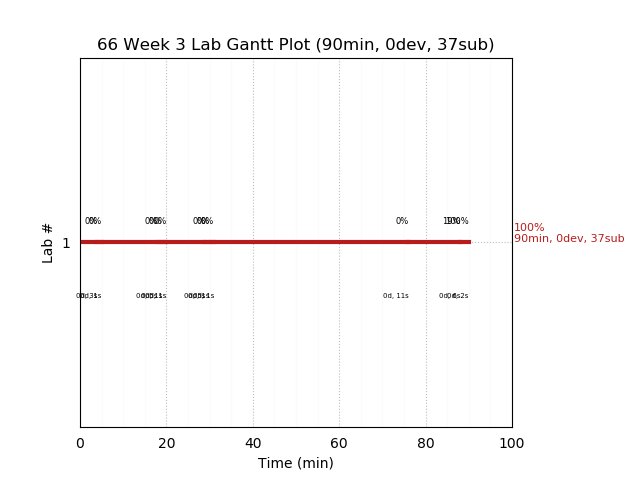 ganttPlot