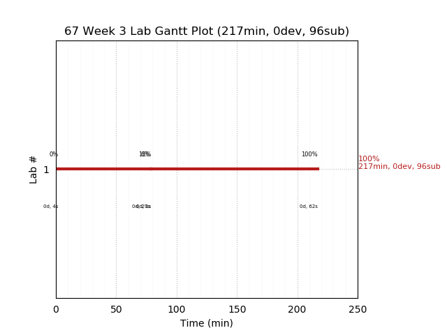 ganttPlot