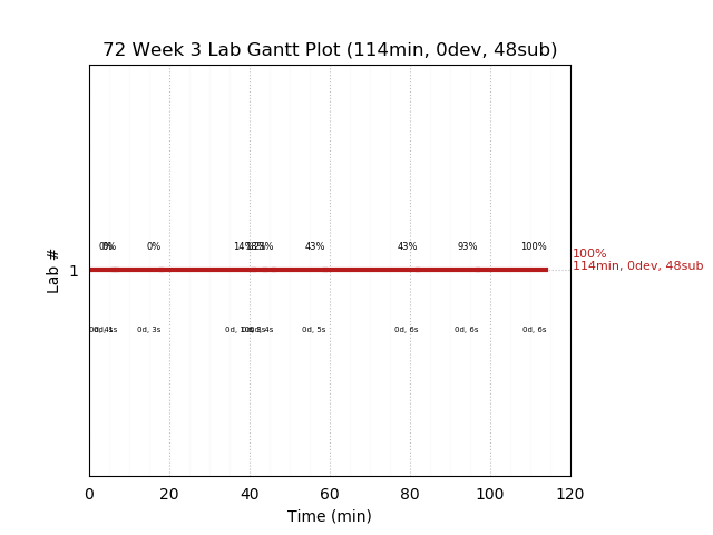 ganttPlot