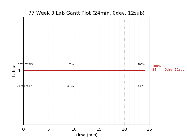 ganttPlot