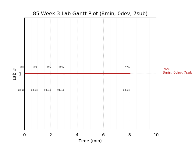 ganttPlot